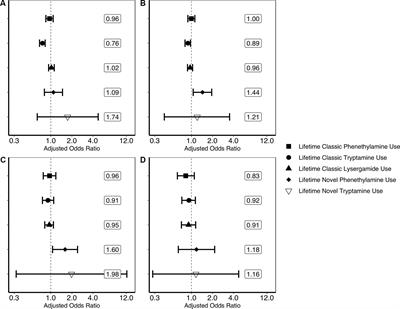 Population Survey Data Informing the Therapeutic Potential of Classic and Novel Phenethylamine, Tryptamine, and Lysergamide Psychedelics